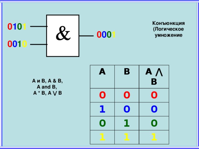 0 1 0 1 Конъюнкция (Логическое умножение 0 0 0 1 0 0 1 0 А 0 В 1 A ⋀ B 0 0 0 0 1 1 0 1 0 1 А и В, А & В, A and B, A * B, A ⋁ B  