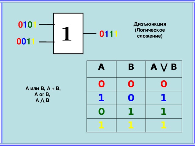 0 1 0 1 Дизъюнкция (Логическое сложение) 0 1 1 1 0 0 1 1 А В 0 0 1 A ⋁ B 0 0 0 1 1 1 1 1 1 А или В, А + В, A or B, A ⋀ B  