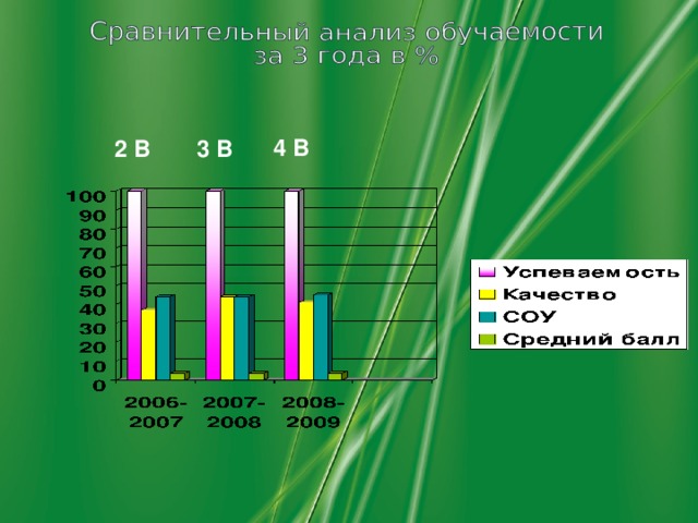 ДИАГНОСТИКА ОБУЧЕНИЯ Учитель: Рогулина Татьяна Ивановна Предмет: английский язык 4 В  2 В 3 В