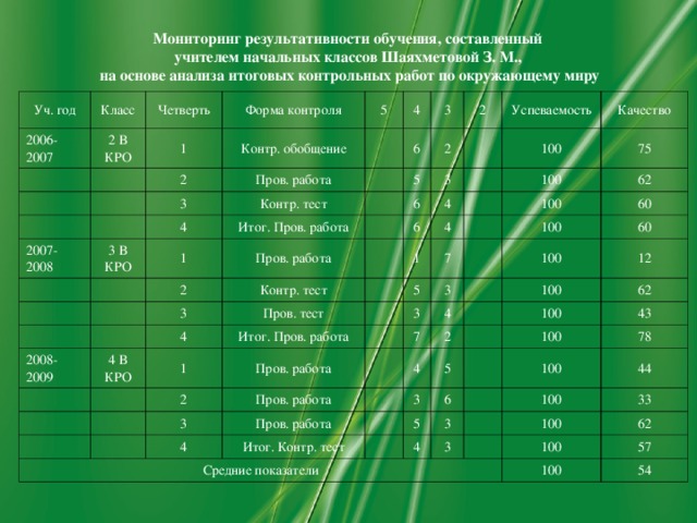 Мониторинг результативности обучения, составленный учителем начальных классов Шаяхметовой З. М.,  на основе анализа итоговых контрольных работ по окружающему миру Уч. год 2006-2007 Класс Четверть 2 В КРО Форма контроля 1 Контр. обобщение 2 5 3 2007-2008 4 Пров. работа Контр. тест 3 В КРО 4 3 6 Итог. Пров. работа 5 1 2 2 3 2 Пров. работа Успеваемость 6 3 2008-2009 Контр. тест 6 Качество 4 100 100 4 4 Пров. тест 75 4 В КРО 1 Итог. Пров. работа 7 5 1 62 100 3 100 3 2 Пров. работа 60 100 60 4 7 Средние показатели 3 Пров. работа 4 4 Пров. работа 100 2 12 5 100 62 3 Итог. Контр. тест 100 5 6 43 4 78 3 100 100 44 3 100 33 62 100 57 100 54