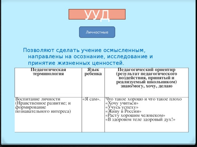 УУД Позволяют сделать учение осмысленным , направлены на осознание, исследование и принятие жизненных ценностей. Педагогическая терминология Воспитание личности   (Нравственное развитие; и формирование познавательного интереса)  Язык ребенка Педагогический ориентир (результат педагогического воздействия, принятый и реализуемый школьником)  знаю/могу, хочу, делаю «Я сам».  Что такое хорошо и что такое плохо  «Хочу учиться»  «Учусь успеху»  «Живу в России»  «Расту хорошим человеком»  «В здоровом теле здоровый дух!» 