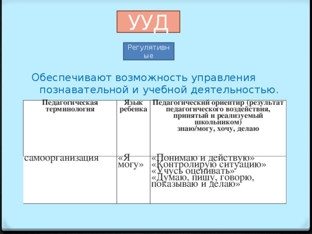 УУД Регулятивные Обеспечивают возможность управления познавательной и учебной деятельностью. Педагогическая терминология самоорганизация  Язык ребенка Педагогический ориентир (результат педагогического воздействия, принятый и реализуемый школьником)  знаю/могу, хочу, делаю «Я могу»  «Понимаю и действую»  «Контролирую ситуацию»  «Учусь оценивать»  «Думаю, пишу, говорю, показываю и делаю» 