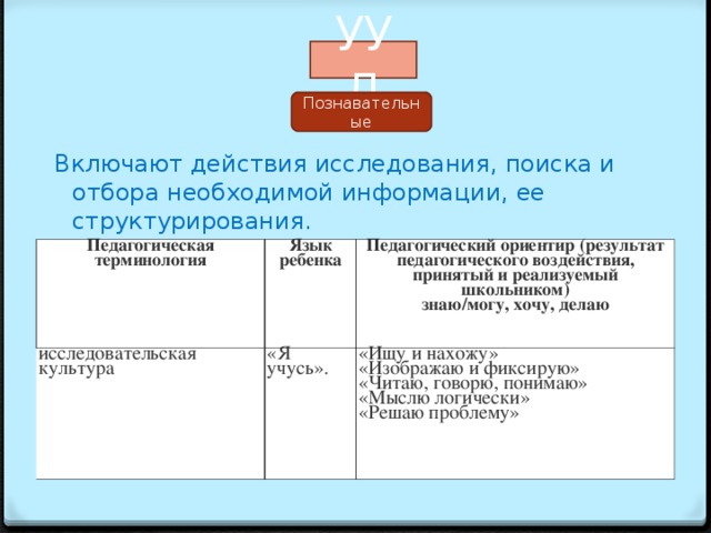 УУД Познавательные Включают действия исследования, поиска и отбора необходимой информации, ее структурирования. Педагогическая терминология исследовательская культура  Язык ребенка Педагогический ориентир (результат педагогического воздействия, принятый и реализуемый школьником)  знаю/могу, хочу, делаю «Я учусь».  «Ищу и нахожу»  «Изображаю и фиксирую»  «Читаю, говорю, понимаю»  «Мыслю логически»  «Решаю проблему» 