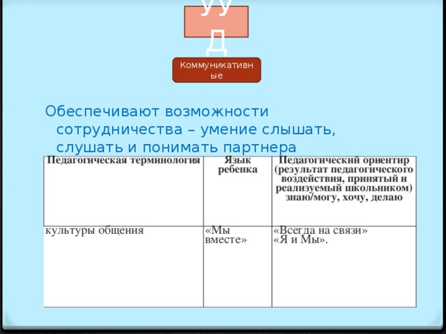 УУД Коммуникативные Обеспечивают возможности сотрудничества – умение слышать, слушать и понимать партнера Педагогическая терминология культуры общения  Язык ребенка Педагогический ориентир (результат педагогического воздействия, принятый и реализуемый школьником)  знаю/могу, хочу, делаю «Мы вместе»  «Всегда на связи»  «Я и Мы». 