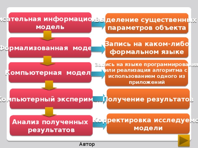 Чем отличается компьютерная модель от формальной модели