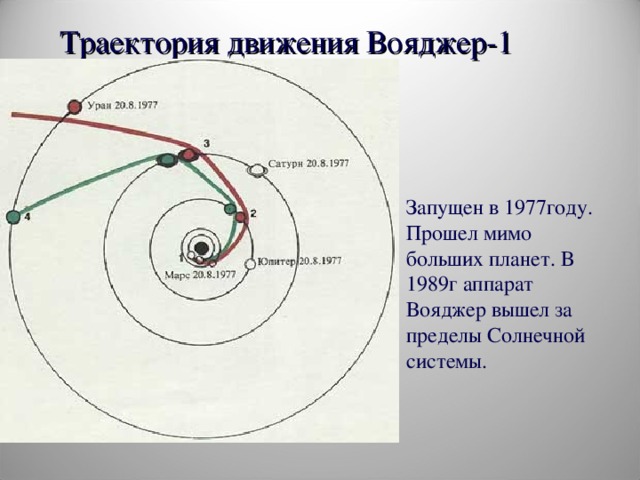 Траектория движения Вояджер-1 Запущен в 1977году. Прошел мимо больших планет. В 1989г аппарат Вояджер вышел за пределы Солнечной системы.