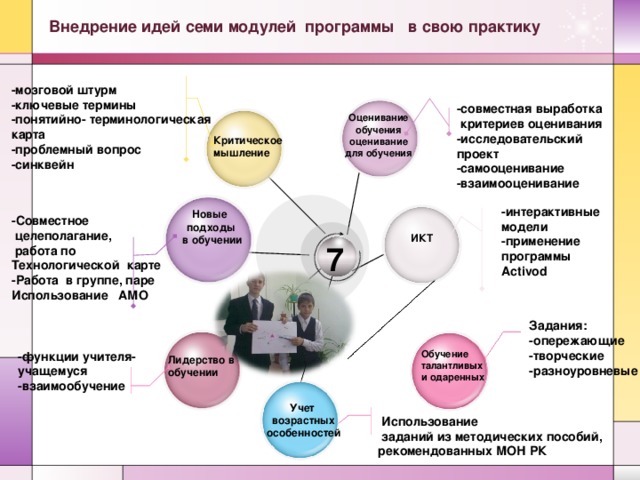 Внедрение идей семи модулей программы в свою практику -мозговой штурм -ключевые термины -понятийно- терминологическая карта -проблемный вопрос -синквейн   -совместная выработка  критериев оценивания -исследовательский проект -самооценивание -взаимооценивание Оценивание обучения оценивание для обучения Критическое мышление Новые подходы  в обучении -интерактивные модели -применение программы Activod  -Совместное  целеполагание,  работа по Технологической карте -Работа в группе, паре Использование АМО  ИКТ 7 Задания: -опережающие -творческие -разноуровневые Обучение талантливых и одаренных -функции учителя- учащемуся -взаимообучение Лидерство в обучении Учет возрастных особенностей  Использование  заданий из методических пособий, рекомендованных МОН РК