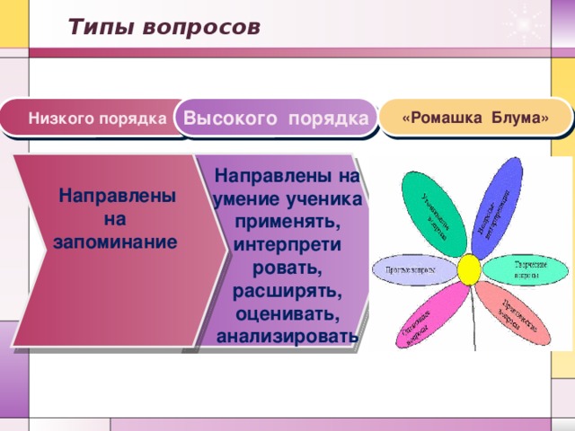 Типы вопросов Низкого порядка Высокого порядка «Ромашка Блума» Направлены на умение ученика применять, интерпрети ровать, расширять, оценивать, анализировать Направлены на запоминание