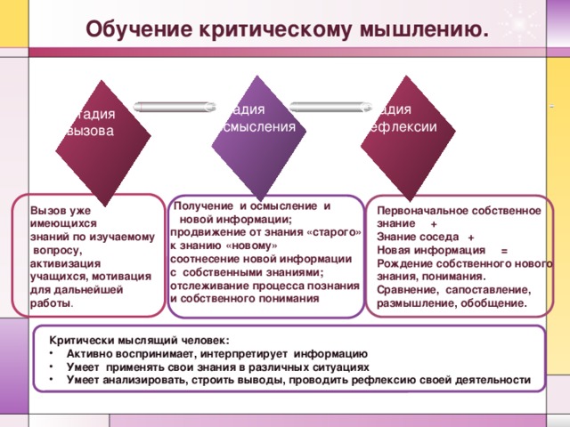 Обучение критическому мышлению. Стадия Стадия рефлексии осмысления Стадия вызова  Получение и осмысление и  новой информации; продвижение от знания «старого» к знанию «новому» соотнесение новой информации с собственными знаниями; отслеживание процесса познания и собственного понимания Вызов уже имеющихся Первоначальное собственное знание + Знание соседа + знаний по изучаемому Новая информация =  вопросу, активизация учащихся, мотивация Рождение собственного нового знания, понимания. для дальнейшей работы . Сравнение, сапоставление, размышление, обобщение. Критически мыслящий человек: Активно воспринимает, интерпретирует информацию Умеет применять свои знания в различных ситуациях Умеет анализировать, строить выводы, проводить рефлексию своей деятельности