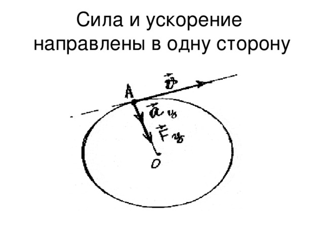 Ускорение направлено по радиусу окружности к её центру.