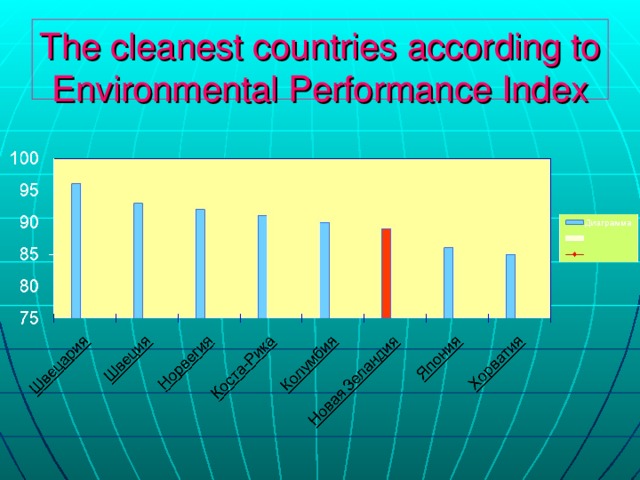 The cleanest countries а ccording to  Environmental Performance Index