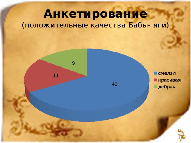 Анкетирование (положительные качества Бабы- яги)