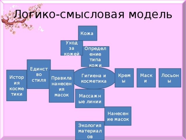 Логико-смысловая модель Кожа Уход за кожей Определение типа кожи Единство стиля Гигиена и косметика Кремы Лосьоны Маски Правила нанесения масок История косметики Массажные линии Нанесение масок Экология материалов