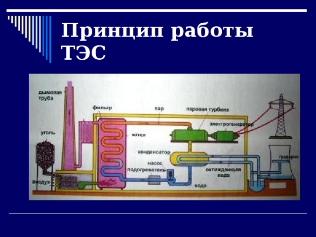 Инструкция тепловая электростанция. Принцип работы тепловых электростанций схема. Принцип работы ТЭС схема. Тепловая электростанция схема. Тепловые электростанции ТЭС принцип работы.