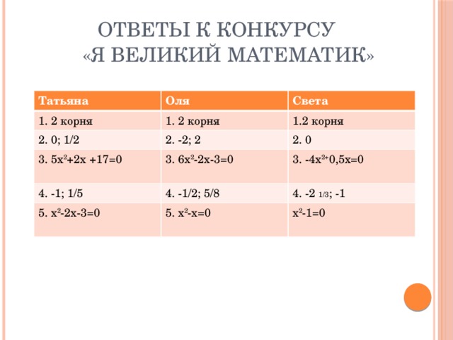 Ответы к конкурсу  «Я великий математик» Татьяна Оля 1. 2 корня Света 1. 2 корня 2. 0; 1/2 2. -2; 2 1.2 корня 3. 5х 2 +2х +17=0 4. -1; 1/5 3. 6х 2 -2х-3=0 2. 0 4. -1/2; 5/8 3. -4х 2+ 0,5х=0 5. х 2 -2х-3=0 4. -2 1/3 ; -1 5. х 2 -х=0 х 2 -1=0