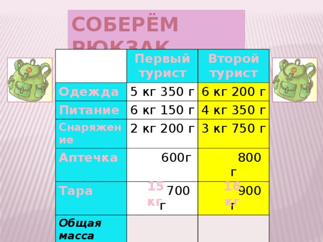 Соберём рюкзак Первый турист Одежда Питание Второй турист 5 кг 350 г Снаряжение 6 кг 150 г 6 кг 200 г 4 кг 350 г 2 кг 200 г Аптечка 3 кг 750 г  600г Тара  800 г  700 г Общая масса  900 г 15 кг 16 кг