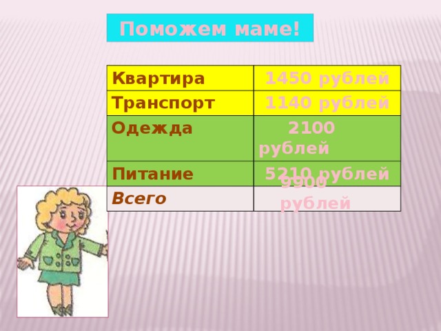 Поможем маме! Квартира 1450 рублей Транспорт 1140 рублей Одежда  2100 рублей Питание 5210 рублей Всего 9900 рублей