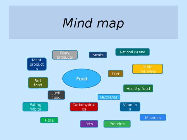 Mind map National cuisine Diary products Meals Meat products Table manners Food Diet Fast food Healthy food Junk food Nutrients Carbohydrates Vitamins Eating habits Minerals Fibre Fats Proteins