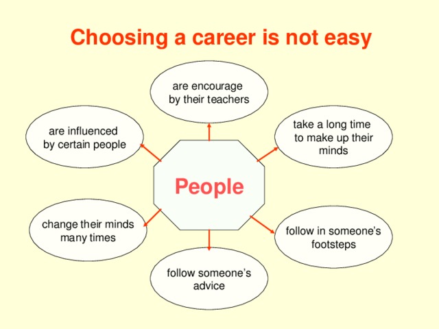 Choosing a career is not easy are encourage by their teachers are influenced by certain people take a long time to make up their minds People change their minds many times follow in someone’s footsteps follow someone’s advice