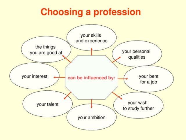 Choosing a profession your skills and experience the things you are good at your personal qualities can be influenced by: your interest your bent for a job your talent your wish to study further your ambition