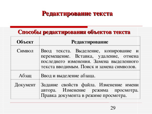 Редактирование текста Способы редактирования объектов текста Объект Редактирование Символ Ввод текста. Выделение, копирование и перемещение. Вставка, удаление, отмена последнего изменения. Замена выделенного текста вводимым. Поиск и замена символов. Абзац Ввод и выделение абзаца. Документ Задание свойств файла. Изменение имени автора. Изменение режима просмотра. Правка документа в режиме просмотра.