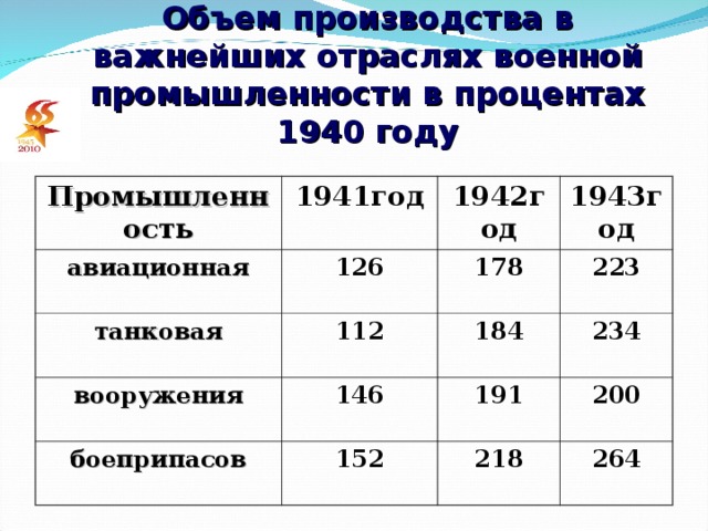 Объем производства в важнейших отраслях военной промышленности в процентах 1940 году Промышленность 1941год авиационная 126 танковая 1942год 1943год 178 112 вооружения 223 146 боеприпасов 184 191 152 234 200 218 264