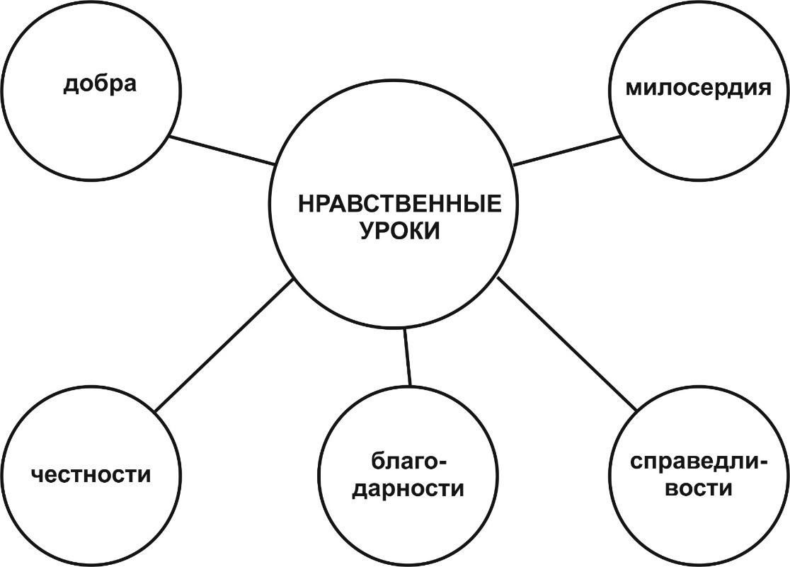 Нравственный урок темы. Схема по теме нравственность. Кластер на тему нравственность. Кластер мораль. Нравственные основы жизни кластер.