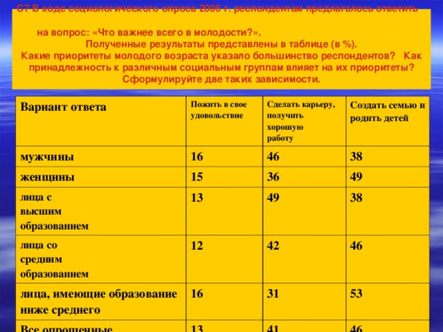 С7 В ходе социологического опроса 2006 г. респондентам предлагалось ответить  на вопрос: «Что важнее всего в молодости?».  Полученные результаты представлены в таблице (в %).  Какие приоритеты молодого возраста указало большинство респондентов? Как принадлежность к различным социальным группам влияет на их приоритеты? Сформулируйте две таких зависимости.   Вариант ответа Пожить в свое удовольствие мужчины 16 Сделать карьеру, получить хорошую работу женщины лица с высшим образованием Создать семью и родить детей 46 15 13 38 лица со средним образованием 36 лица, имеющие образование ниже среднего 12 49 49 38 16 42 Все опрошенные 46 31 13 53 41 46