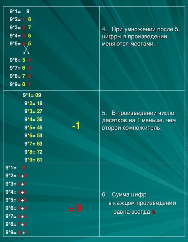 9*1= 9  9*2= 1 8  9*3= 2  7  9*4= 3 6  9*5= 4  5   9*6= 5  4  9*7= 6 3  9*8= 7  2  9*9= 8 1  4. При умножении после 5, цифры в произведении меняются местами.  9* 1 = 0 9  9* 2 = 1 8  9* 3 = 2 7  9* 4 = 3 6  9* 5 =  4 5  9* 6 = 5 4  9* 7 = 6 3  9* 8 = 7 2    9* 9 = 8 1 5 . В произведении число десятков на 1 меньше, чем второй сомножитель. 9*1=    9   9*2= 1 + 8 9*3=  2 + 7 9*4= 3 + 6 9*5= 4 + 5 9*6=  5 + 4 9*7= 6 + 3 9*8= 7 + 2 9*9= 8 + 1 6.  Сумма цифр   в каждом произведении   равна всегда  9  - 1 = 9