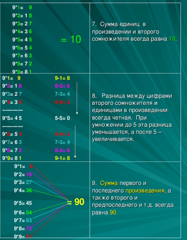 9* 1 =    9    9* 2 = 1  8   9* 3 = 2  7   9* 4 = 3  6   9* 5 = 4  5   9* 6 = 5  4   9* 7 = 6  3   9* 8 = 7  2   9* 9 = 8  1    7. Сумма единиц в произведении и второго сомножителя всегда равна 10 . 9* 1 = 9  9-1= 8 9* 2 = 1 8  8-2= 6 9* 3 = 2 7  7-3= 4 9* 4 = 3 6  6-4= 2 ------------ 9*5= 4 5 5-5= 0 ------------ 9* 6 = 5 4  6-4= 2 9* 7 = 6 3  7-3= 4  9* 8 = 7 2  8-2= 6 9* 9 = 8 1  9-1= 8   9*1=  9  9*2= 18  9*3= 27  9*4= 36  9*5= 45  = 90  9*6= 54  9*7= 63  9*8= 72  9*9= 81  8. Разница между цифрами второго сомножителя и единицами в произведении всегда четная. При умножении до 5 эта разница уменьшается, а после 5 –увеличивается. 9. Сумма первого и последнего произведения , а также второго и предпоследнего и т.д. всегда равна 90  = 10