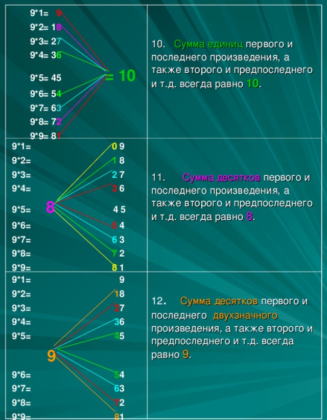 9*1=  9  9*2= 1 8  9*3= 2 7  9*4= 3 6  9*5= 45  = 10  9*6= 5 4  9*7= 6 3  9*8= 7 2  9*9= 8 1  10. Сумма  единиц первого и последнего произведения, а также второго и предпоследнего и т.д. всегда равно 10 .  9*1= 0 9  9*2= 1 8  9*3=  2 7  9*4= 3 6  9*5= 8 4 5  9*6= 5 4  9*7= 6 3  9*8= 7 2  9*9= 8 1  9*1= 9  9*2= 1 8  9*3=  2 7  9*4= 3 6  9*5= 4 5   9  9*6= 5 4  9*7= 6 3  9*8= 7 2  9*9= 8 1 11. Сумма десятков первого и последнего произведения, а также второго и предпоследнего и т.д. всегда равно  8 . 12 . Сумма десятков первого и последнего двухзначного произведения, а также второго и предпоследнего и т.д. всегда равно 9 .