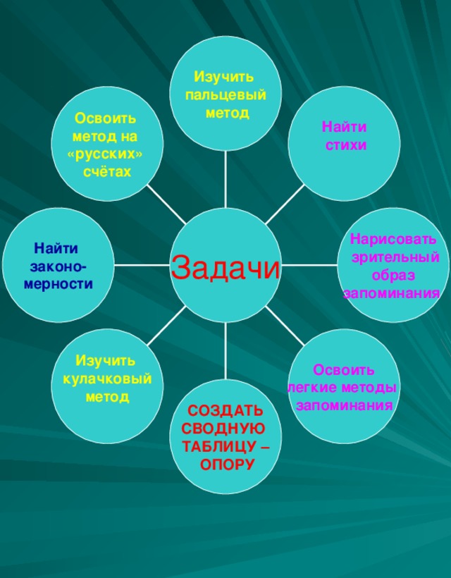 Изучить пальцевый  метод Найти  стихи  Освоить метод на «русских» счётах Найти законо- мерности Нарисовать  зрительный  образ запоминания  Задачи Изучить кулачковый метод   Освоить легкие методы запоминания СОЗДАТЬ СВОДНУЮ ТАБЛИЦУ –  ОПОРУ