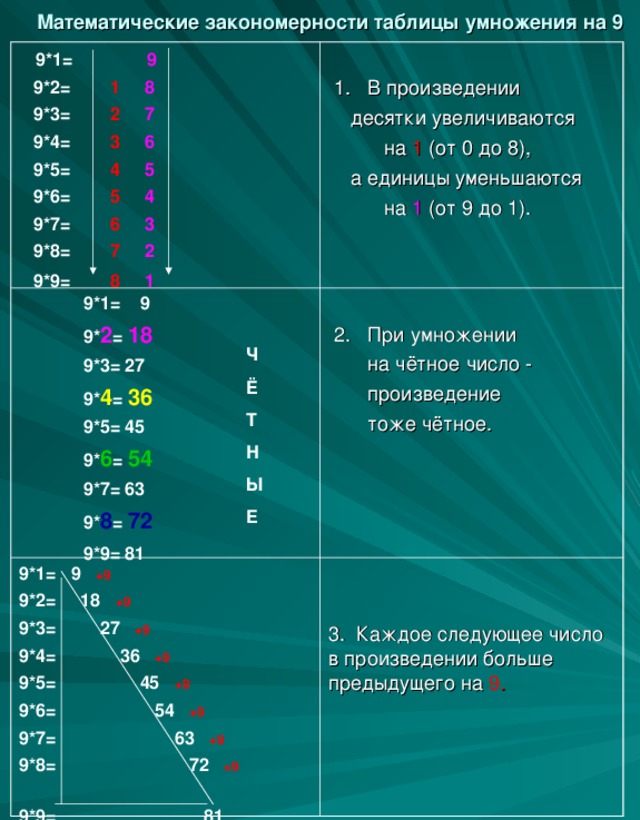 Математические закономерности таблицы умножения на 9     9*1= 9   9*2= 1  8   9*3= 2  7   9*4= 3  6   9*5= 4  5   9*6= 5  4   9*7= 6  3   9*8= 7  2   9*9= 8  1   1. В произведении  десятки увеличиваются  на 1 (от 0 до 8),  а единицы уменьшаются  на 1 (от 9 до 1).  9*1= 9   9* 2 = 18   9*3= 27   9* 4 = 36   9*5= 45   9* 6 = 54   9*7= 63   9* 8 =  72   9*9= 81   2. При умножении  на чётное число -  произведение  тоже чётное .  9*1= 9 +9 9*2= 18  +9  9*3= 27  +9  9*4= 36  +9  9*5= 45  +9  9*6= 54  +9  9*7=  63  +9  9*8= 72  +9  9*9= 81  3. Каждое следующее число в произведении больше предыдущего на 9 .  Ч Ё Т Н Ы Е