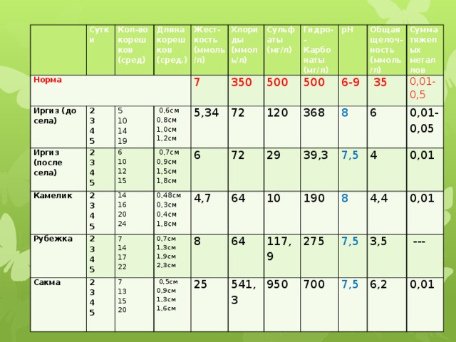   Сутки Норма Кол-во корешков   Иргиз (до села)   2 Иргиз (после села) (сред) Длина корешков 5 2 3 Жест- (сред.) Камелик 6 3   0,6см 10 4 кость 7 Рубежка 2 Хлориды 5   0,7см 4 5,34 10 0,8см 14 (ммоль/л) Сакма 14 350 2 3 (ммоль/л) Сульфаты 0,9см 6 19 12 1,0см 5 (мг/л) 4 500 16 Гидро-- 3 7 2 0,48см 72 1,2см 15 1,5см 20 3 4,7 0,7см 14 5 0,3см 4 7 72 Карбонаты рН 500 120 1,8см 1,3см 6-9 13 4 (мг/л) Общая щелоч- 8 17 5   0,5см 0,4см 24 29 368 64 1,9см 25 ность 22 Сумма тяжелых металлов 0,9см 8 1,8см   35 5 39,3 15 64 10 (ммоль/л) 1,3см 6 0,01-0,5 7,5 20 2,3см 190 117,9 541,3 4 1,6см 0,01-0,05 275 950 8 0,01 7,5 4,4 700 3,5 0,01 7,5   --- 6,2 0,01