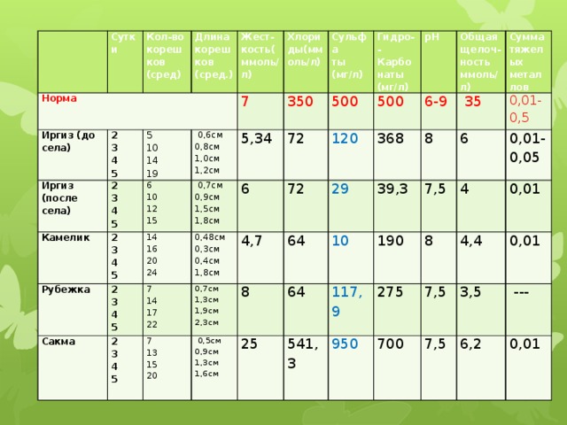   Сутки Норма Кол-во корешков   Иргиз (до села) (сред) Длина кореш   2 Иргиз (после села) 2 3 5 ков Жест- Камелик 3 10 4   0,6см кость(ммоль/л) (сред.) 7 6 Рубежка 2 Хлори 5 14 0,8см 4 10 5,34   0,7см 350 3 14 2 Сакма Сульфа ды(ммоль/л) 5 0,9см 12 6 19 1,0см 2 72 ты 7 3 Гидро-- 0,48см 16 4 500 15 1,5см 1,2см 20 рН 4 4,7 0,3см 14 3 Карбо 5 0,7см (мг/л) 120 7 72 500 1,8см 8 5 4 368 0,4см Общая щелоч- 24 1,3см 17 29 6-9   0,5см 13 наты 64 0,9см 22 ность 5 39,3 15 25 1,9см (мг/л) Сумма тяжелых метал   35 1,8см 8 64 10 0,01-0,5 20 2,3см лов 7,5 6 ммоль/л) 1,3см 541,3 190 117,9 1,6см 4 0,01-0,05 275 8 950 0,01 7,5 4,4 700 7,5 0,01 3,5   --- 6,2 0,01