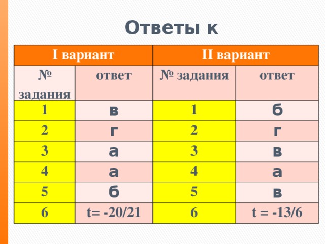 Ответы к тесту I вариант № задания II вариант ответ 1 2 № задания в г 3 1 ответ б 2 а 4 г 3 а 5 4 в б 6 а 5 t= -20/21 в 6 t = -13/6