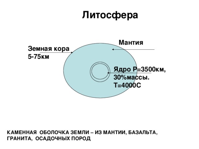 Литосфера Мантия Земная кора 5-75км Ядро Р=3500км, 30%массы. Т=4000С КАМЕННАЯ ОБОЛОЧКА ЗЕМЛИ – ИЗ МАНТИИ, БАЗАЛЬТА, ГРАНИТА, ОСАДОЧНЫХ ПОРОД