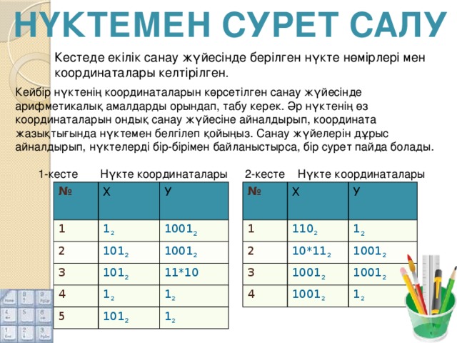 Нүктемен сурет салу Кестеде екілік санау жүйесінде берілген нүкте нөмірлері мен координаталары келтірілген. Кейбір нүктенің координаталарын көрсетілген санау жүйесінде арифметикалық амалдарды орындап, табу керек. Әр нүктенің өз координаталарын ондық санау жүйесіне айналдырып, координата жазықтығында нүктемен белгілеп қойыңыз. Санау жүйелерін дұрыс айналдырып, нүктелерді бір-бірімен байланыстырса, бір сурет пайда болады. 1-кесте Нүкте координаталары 2-кесте Нүкте координаталары № № 1 1 Х Х У 2 1 2 2 У 110 2   1 2 3 3 1001 2 10*11 2   101 2 4 4 101 2 1001 2 1001 2 1001 2 5 1001 2 11*10 1001 2 1 2 1 2 101 2 1 2 1 2