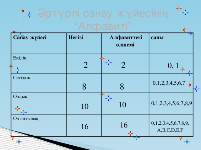 10 10 Әртүрлі санау жүйесінің “Алфавиті” Санау жүйесі Екілік Негізі  Алфавиттегі өлшемі Сегіздік саны Ондық Он алтылық 2 2 0, 1 0,1,2,3,4,5,6,7 8 8 0,1,2,3,4,5,6,7,8,9 16 0,1,2,3,4,5,6,7,8,9, А,В,С,D,Е,F 16