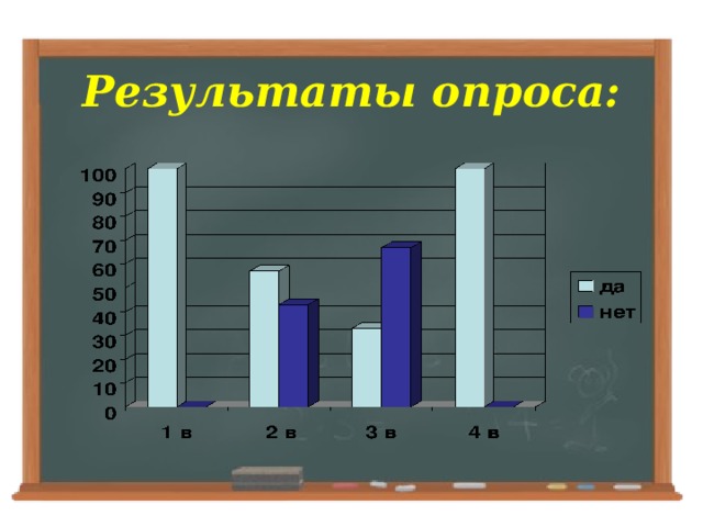 Результаты опроса: