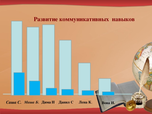 Развитие коммуникативных навыков Лена К . Маша Б. Дима Н . Данил С . Вова И. Саша С. 29