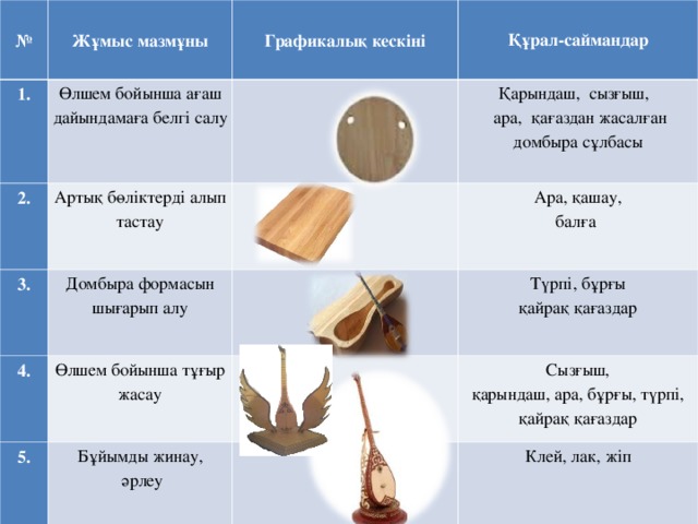   №     Ж ұ мы с мазм ұ ны   1.   Графикалық кескіні   Өлшем бойынша ағаш дайындамаға белгі салу   2. Құрал-саймандар Артық бөліктерді алып тастау   3. Қарындаш,  сызғыш,  ара,  қағаздан жасалған домбыра сұлбасы   Домбыра формасын шығарып алу   4. 5. Ара , қашау , балға   Өлшем бойынша тұғыр жасау   Бұйымды жинау ,  ә рлеу   Түрпі , бұрғы қайрақ қағаздар Сызғыш, қарындаш, ара, бұрғы, түрпі, қайрақ қағаздар Клей , лак , жіп  