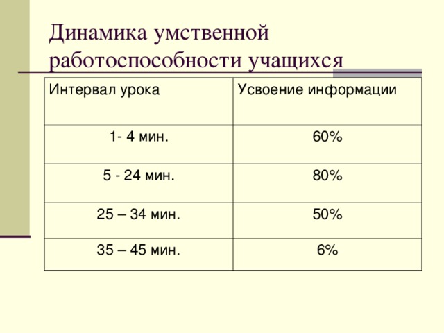 Динамика работоспособности. Динамика работоспособности школьника. Динамика умственной работоспособности обучающихся. Динамика работоспособности на уроке. Суточная динамика умственной работоспособности.