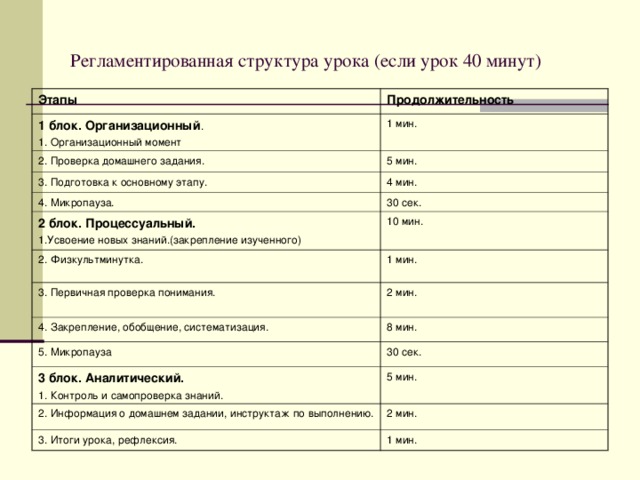 Регламентированная структура урока (если урок 40 минут) Этапы Продолжительность 1 блок. Организационный . 1. Организационный момент 1 мин. 2. Проверка домашнего задания. 5 мин. 3. Подготовка к основному этапу. 4 мин. 4. Микропауза. 30 сек. 2 блок. Процессуальный. 1.Усвоение новых знаний.(закрепление изученного) 2. Физкультминутка. 10 мин. 1 мин. 3. Первичная проверка понимания. 2 мин. 4. Закрепление, обобщение, систематизация. 8 мин. 5. Микропауза 30 сек. 3 блок. Аналитический. 1. Контроль и самопроверка знаний. 5 мин. 2. Информация о домашнем задании, инструктаж по выполнению. 2 мин. 3. Итоги урока, рефлексия. 1 мин.