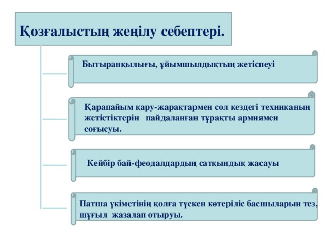 Қозғалыстың жеңілу себептері. Бытыранқылығы, ұйымшылдықтың жетіспеуі Қарапайым қару-жарақтармен сол кездегі техниканың жетістіктерін пайдаланған тұрақты армиямен соғысуы. Кейбір бай-феодалдардың сатқындық жасауы Патша үкіметінің қолға түскен көтеріліс басшыларын тез, шұғыл жазалап отыруы.