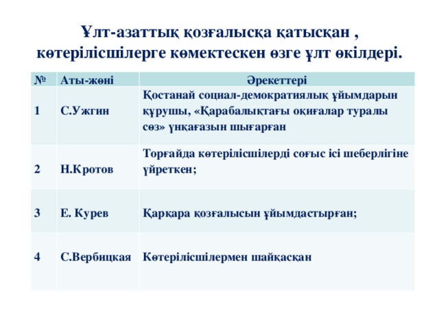 Ұлт-азаттық қозғалысқа қатысқан , көтерілісшілерге көмектескен өзге ұлт өкілдері.   № Аты-жөні  1 Әрекеттері  С.Ужгин  2  Н.Кротов Қостанай социал-демократиялық ұйымдарын құрушы, «Қарабалықтағы оқиғалар туралы сөз» үнқағазын шығарған   3 Торғайда көтерілісшілерді соғыс ісі шеберлігіне үйреткен;   Е. Курев  4  С.Вербицкая  Қарқара қозғалысын ұйымдастырған;   Көтерілісшілермен шайқасқан