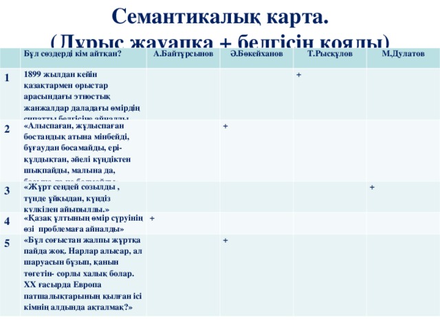 Семантикалық карта.  (Дұрыс жауапқа + белгісін қояды)   Бұл сөздерді кім айтқан? 1 1899 жылдан кейін қазақтармен орыстар арасындағы этностық жанжалдар даладағы өмірдің сипатты белгісіне айналды. А.Байтұрсынов 2 3 «Алыспаған, жұлыспаған бостандық атына мінбейді, бұғаудан босамайды, ері-құлдықтан, әйелі күңдіктен шықпайды, малына да, басына да ие болмайды» Ә.Бөкейханов Т.Рысқұлов «Жұрт сеңдей созылды , түнде ұйқыдан, күндіз күлкіден айырылды.» 4 + М.Дулатов + «Қазақ ұлтының өмір сүруінің өзі проблемаға айналды» 5 + «Бұл соғыстан жалпы жұртқа пайда жоқ. Нарлар алысар, ал шаруасын бұзып, қанын төгетін- сорлы халық болар. ХХ ғасырда Европа патшалықтарының қылған ісі кімнің алдында ақталмақ?» + +