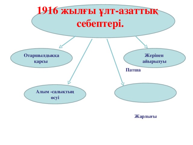 1916 жылғы  ұлт-азаттық  себептері.     Отаршылдыққа қарсы Жерінен айырылуы Патша  Жарлығы Алым -салықтың өсуі