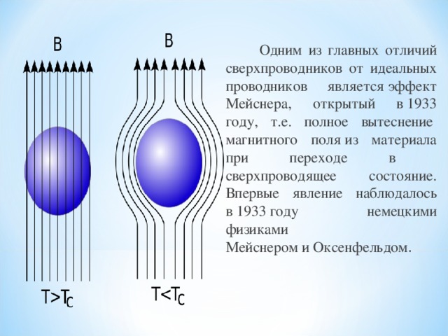 Одним из главных отличий сверхпроводников от идеальных проводников является эффект Мейснера, открытый в 1933 году, т.е. полное вытеснение  магнитного поля из материала при переходе в сверхпроводящее состояние. Впервые явление наблюдалось в 1933 году немецкими физиками Мейснером и Оксенфельдом .