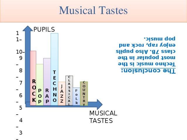 Musical Tastes R O C The conclusion: Techno music is the most popular in the class 7B. Also pupils enjoy rap, rock and pop music. K PUPILS 1 1–  10–  9 –  8 –  7 –  6 –  5 –  4 –  3 –  2 –  1 – TECHNO R A P  POP C L A S S I C A L C JAZZ O U N T R Y F o L k MUSICAL TASTES